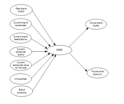 Reviewing the Concept of Brand Equity and Evaluating Consumer-Based ...