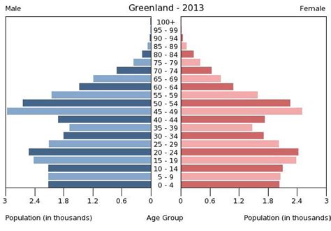 Greenland country facts