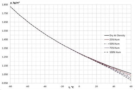 -Air density vs. temperature | Download Scientific Diagram