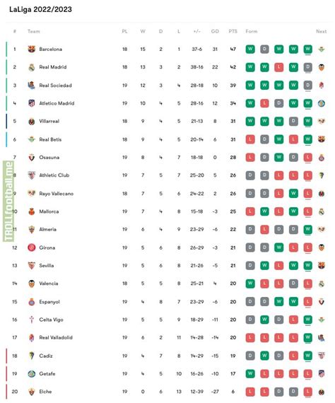 La Liga standings as of round 19 | Troll Football