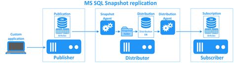 SQL Server Replication Types: An Easy Guide - Learn | Hevo