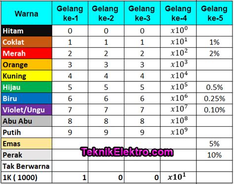 Cara Membaca Kode Warna Resistor 5 Gelang - IMAGESEE