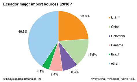 Ecuador - Trade | Britannica