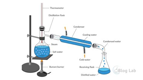 Macam-macam Destilasi dan Cara Kerjanya