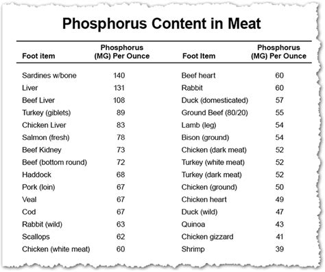 Low Phosphorus Cat Food Chart