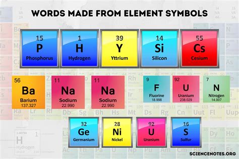 List of Words Made From Periodic Table Element Symbols Nerdy Bedroom, Periodic Table Words ...