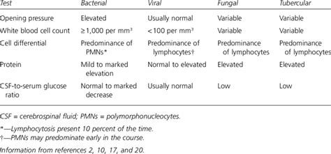 Typical Cerebrospinal Fluid Findings in Various Types of Meningitis ...