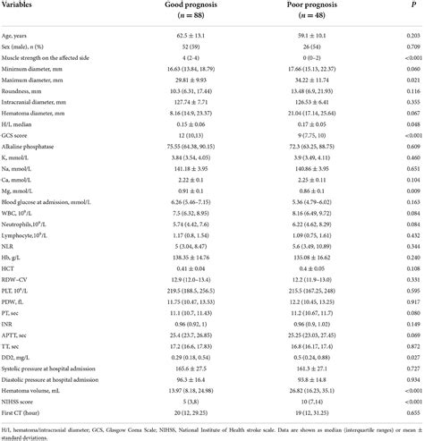 Frontiers | Radiomics features from perihematomal edema for prediction of prognosis in the ...