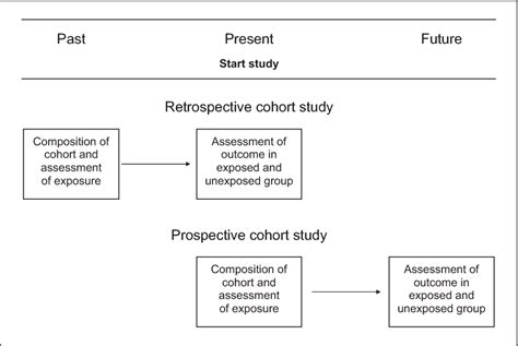 Prospective Cohort Study