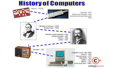 History of Computer: Charles Babbage, Early History, Different ...