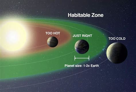 Habitable Zone of a Star - Our Planet