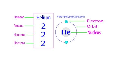 Protons, Neutrons, Electrons for Helium – Complete Guide