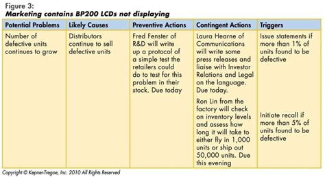 Kepner Tregoe Problem Analysis Template - SampleTemplatess - SampleTemplatess