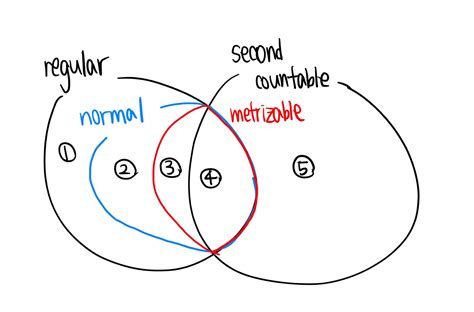 general topology - Examples of topological spaces satisfying certain properties - Mathematics ...