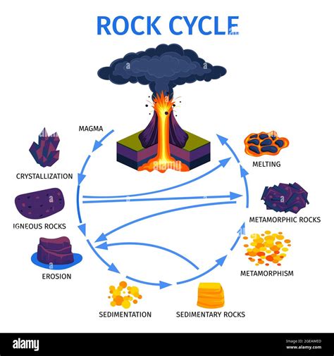 Volcano rock life cycle isometric infographics poster with magma crystallization igneous rocks ...