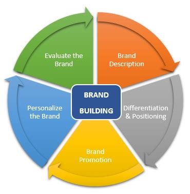 Brand Building - Meaning, Importance & Process | Marketing Overview ...