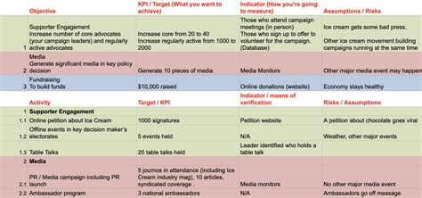 Log Frame Matrix Template: Tool for Campaign Planning - The Commons