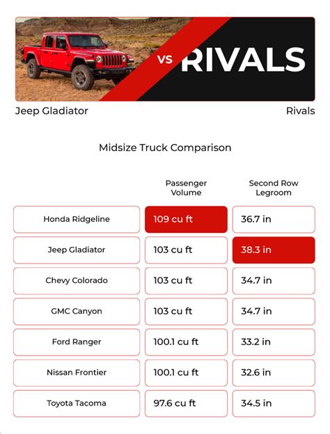 2023 Jeep Gladiator vs Chevy Colorado, GMC Canyon, Ford Ranger, Frontier, Tacoma, Ridgeline