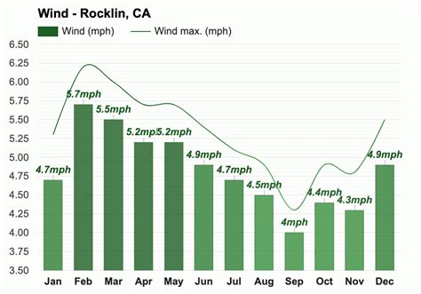 Yearly & Monthly weather - Rocklin, CA