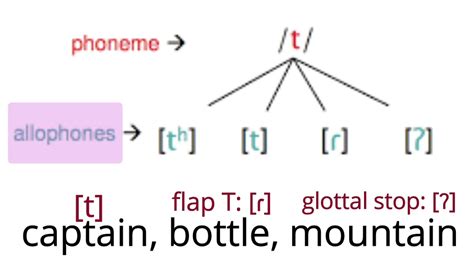 American phonemes and the concept of allophones - YouTube