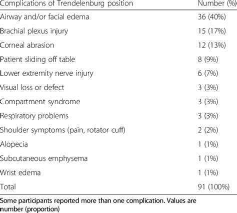 Complications of Trendelenburg position reported by 63 out of 290 ...