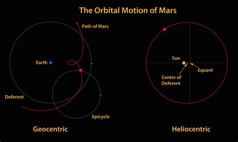 The Curious Case of Planetary Orbits