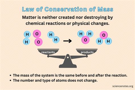 Law of Conservation of Mass