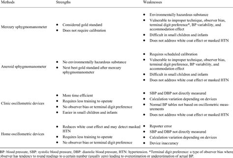 Traditional blood pressure measurement techniques. | Download Table