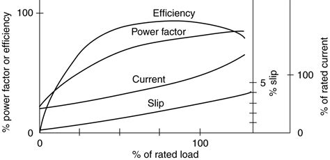 Three Phase Induction Motor Performance | Electrical Academia