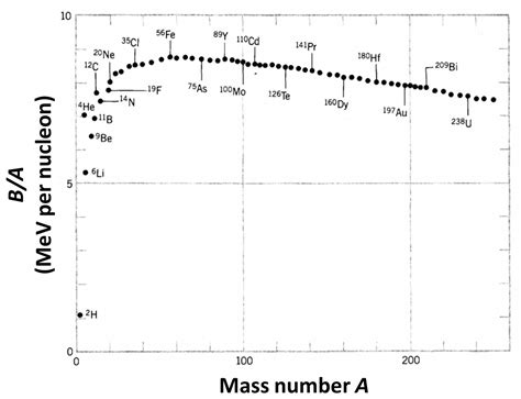 Nuclear Binding Energy and the Semi-Empirical Mass Formula ...