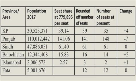 Punjab may lose 7 NA seats in new constituency delimitation – Overseas Pakistani Friends