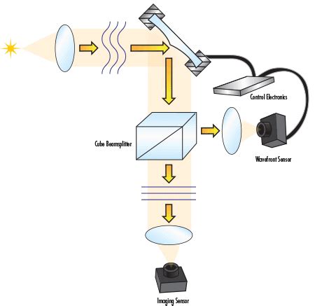 Introduction to Adaptive Optics and Deformable Mirrors