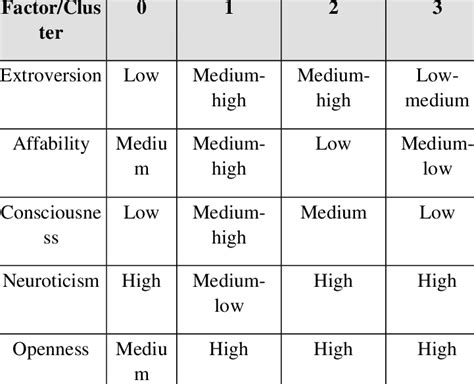 Personality Profiles by Cluster | Download Scientific Diagram