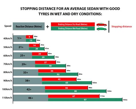 Factors that Affect Stopping Distances on the Road