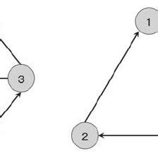 Directed graph examples. | Download Scientific Diagram