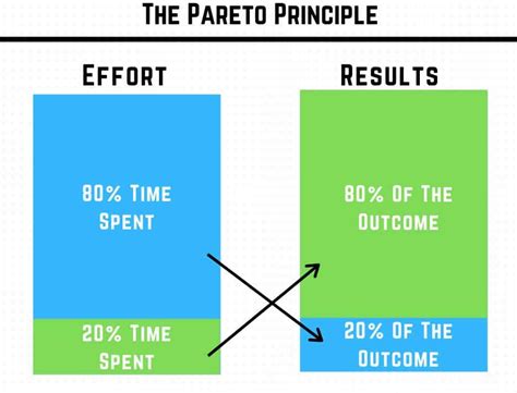 Pareto Chart 80 20 Rule