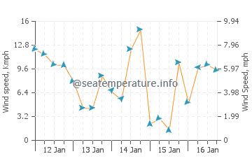 Bahia de los Angeles ocean water temperature today | BC, Mexico