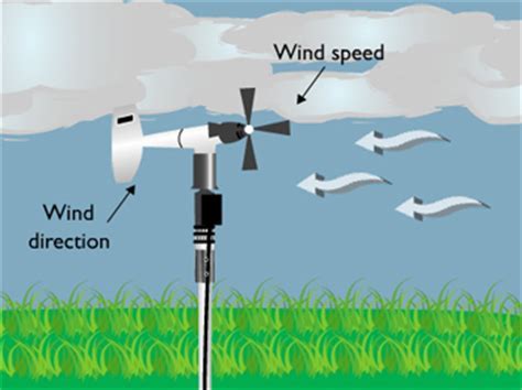 What causes wind and how do we measure it? - GEOGRAPHY MYP/GCSE/DP