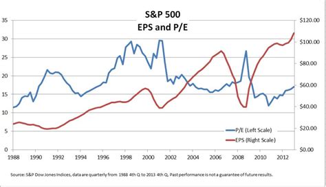 Understanding PE and Earnings Per Share in the S&P 500