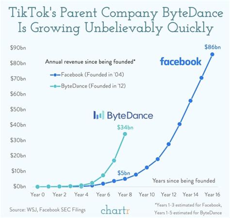 TikTok creator dances to revenue doubling