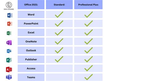 Microsoft Office Standard vs. Professional Plus