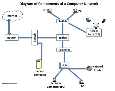 Computer network components and their functions - Know Computing