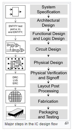 Semiconductor Design Overview – VLSITutor