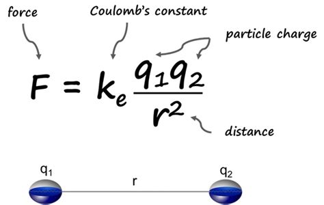 F=kqq/r2 – EWT