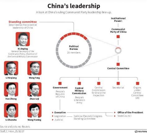 China Government Structure Chart