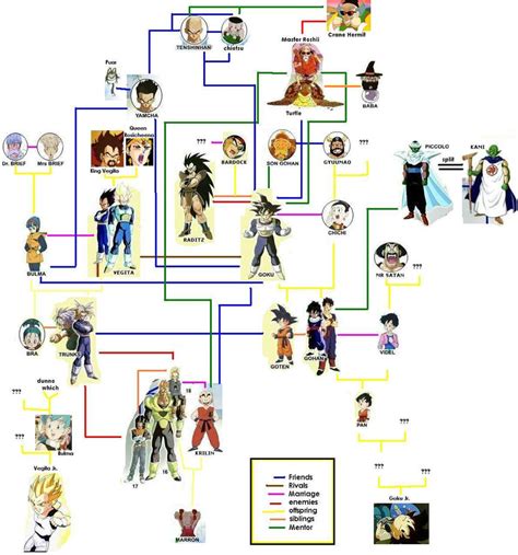 Dragon Ball Family Tree by Takineko on DeviantArt