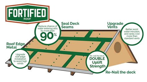 What is FORTIFIED Roof™? - Knockout Home Inspections