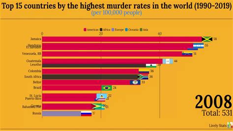 Countries with the Highest Murder Rate 1990 - 2019 🔫🔫🔫 - YouTube