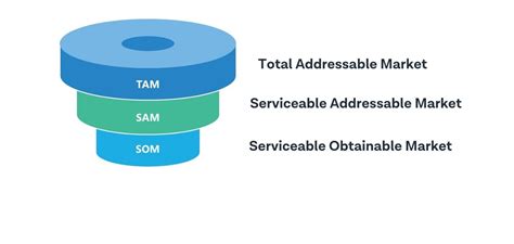 TAM SAM SOM - Explained | Startup Falcon