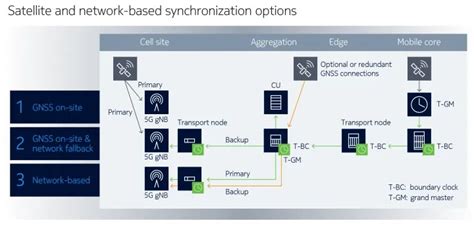 Network synchronization | Nokia